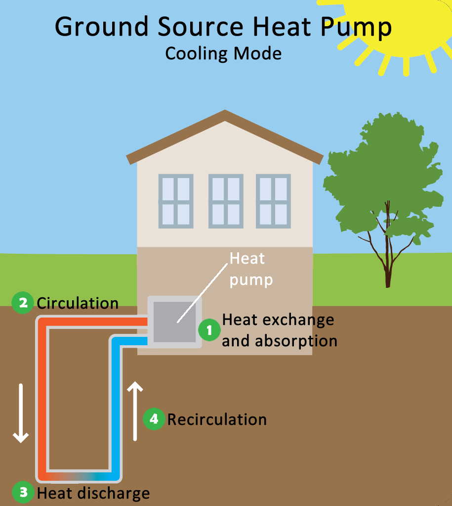 Geothermal cooling mode