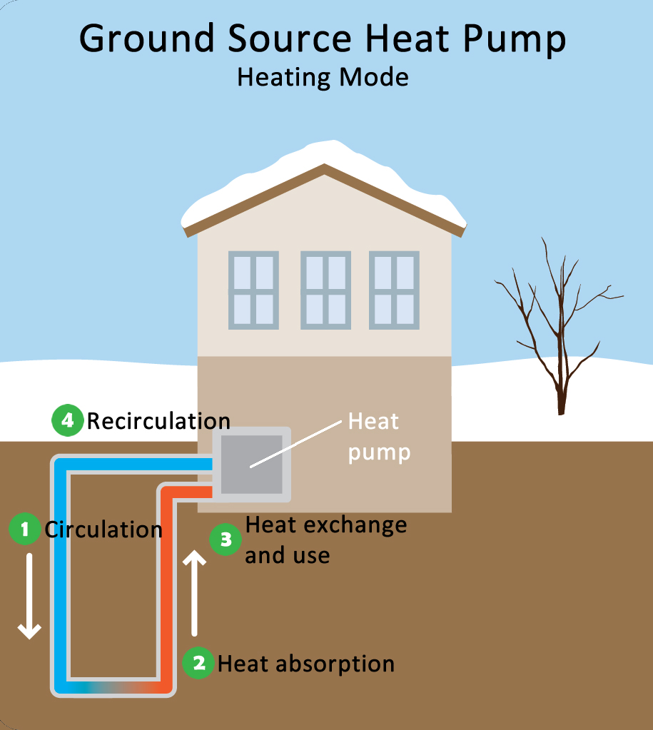 Geothermal heating mode